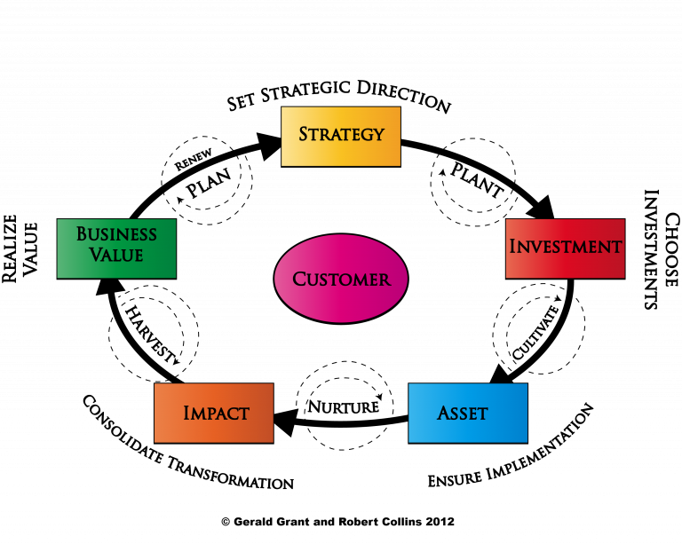 Value Audits of IT Investment - The Value Imperative