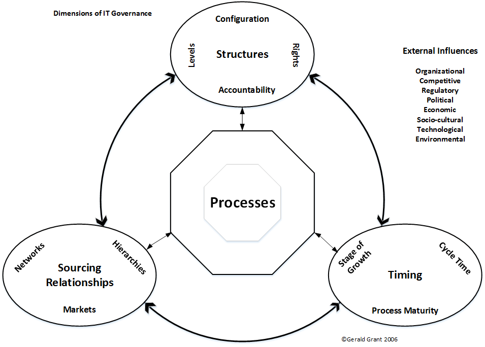 figure-6-1-dimensions-of-it-governance-2015-11-29